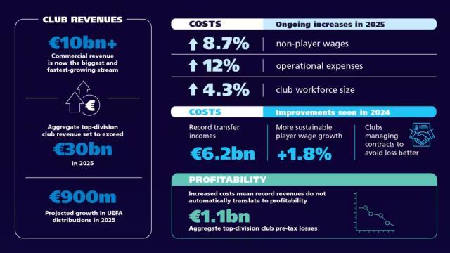 世界杯直播下载-欧洲足球迎300亿时代！欧足联报告揭示“繁荣悖论”？